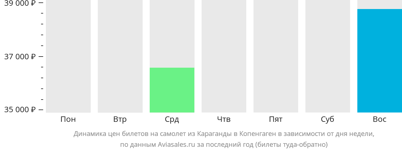Динамика цен билетов на самолёт из Караганды в Копенгаген в зависимости от дня недели