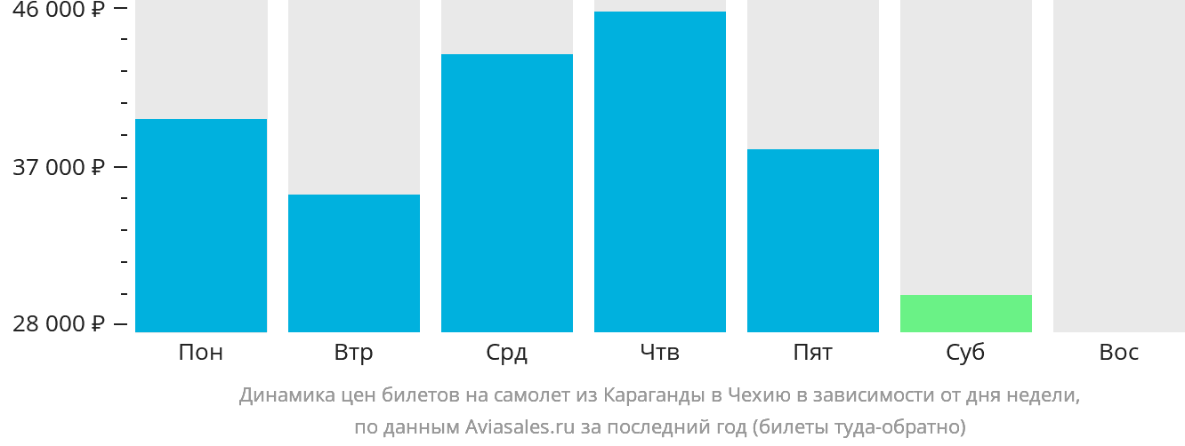 Динамика цен билетов на самолёт из Караганды в Чехию в зависимости от дня недели