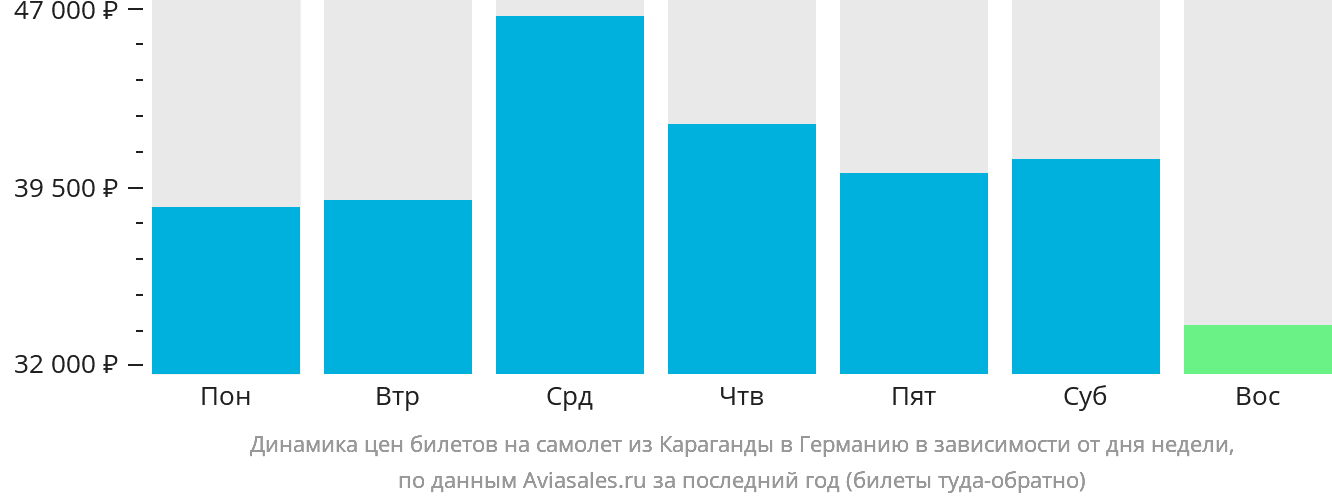 Динамика цен билетов на самолёт из Караганды в Германию в зависимости от дня недели