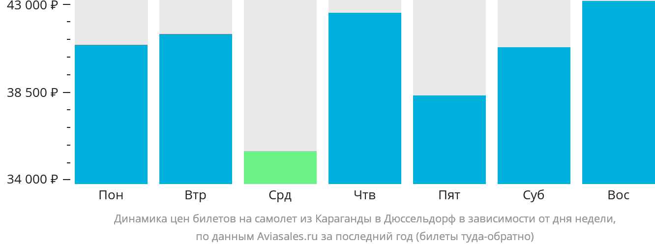 Динамика цен билетов на самолёт из Караганды в Дюссельдорф в зависимости от дня недели