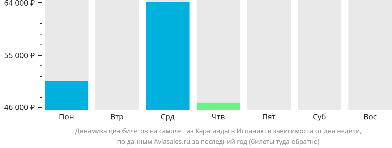 Динамика цен билетов на самолёт из Караганды в Испанию в зависимости от дня недели