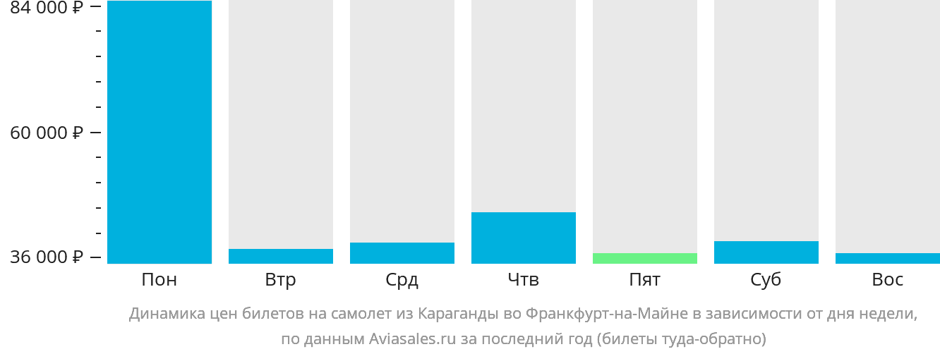 Динамика цен билетов на самолёт из Караганды во Франкфурт-на-Майне в зависимости от дня недели