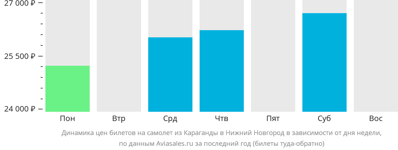 Динамика цен билетов на самолёт из Караганды в Нижний Новгород в зависимости от дня недели
