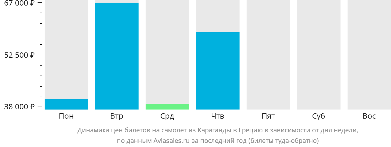 Динамика цен билетов на самолёт из Караганды в Грецию в зависимости от дня недели