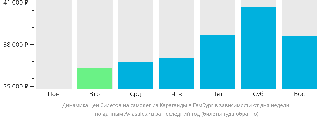 Динамика цен билетов на самолёт из Караганды в Гамбург в зависимости от дня недели