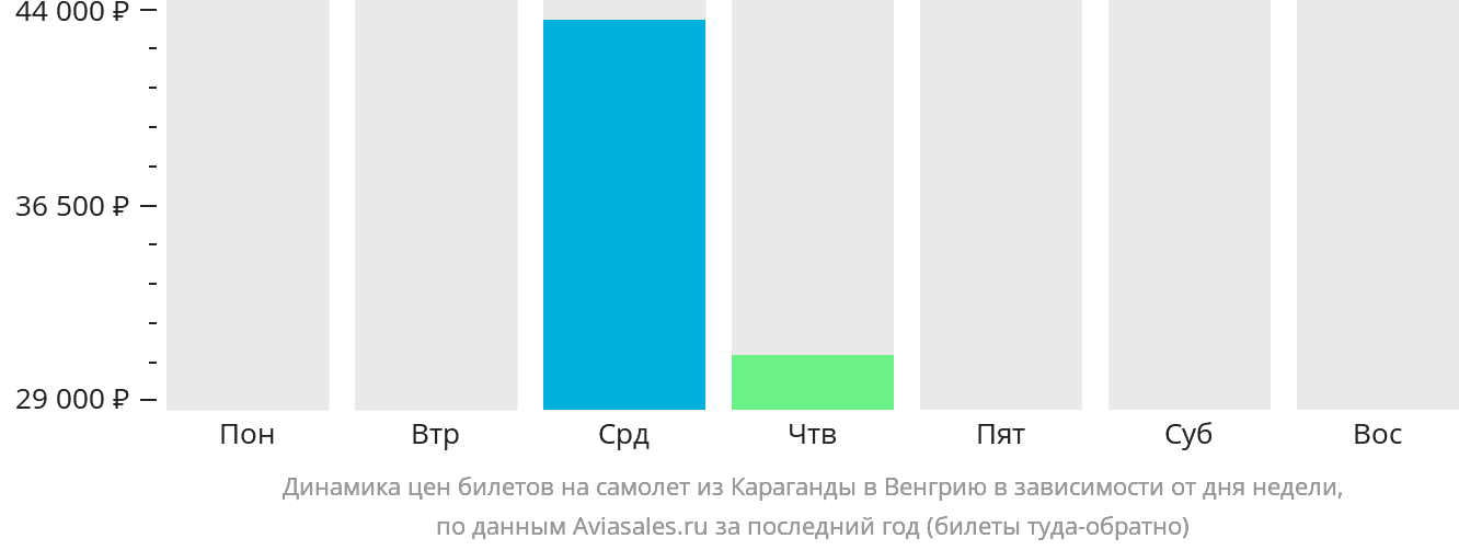 Динамика цен билетов на самолёт из Караганды в Венгрию в зависимости от дня недели