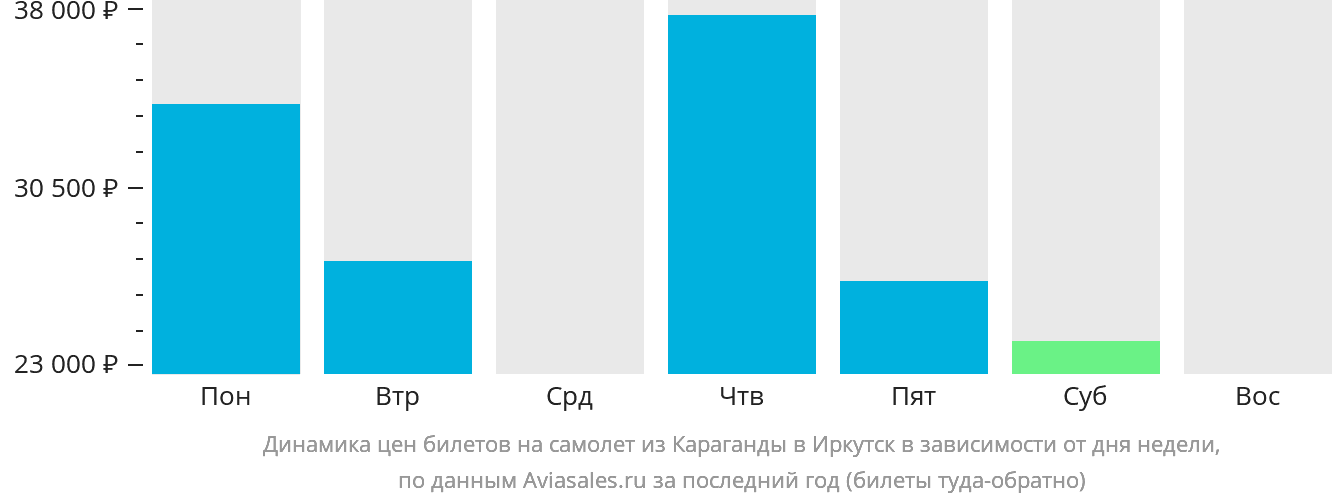 Динамика цен билетов на самолёт из Караганды в Иркутск в зависимости от дня недели