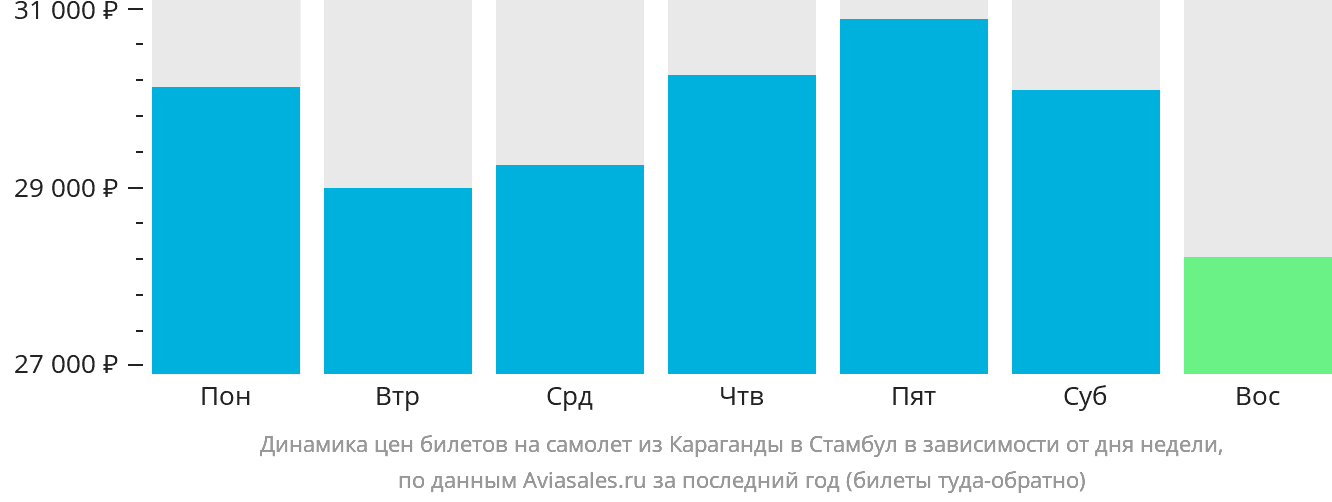 Динамика цен билетов на самолёт из Караганды в Стамбул в зависимости от дня недели