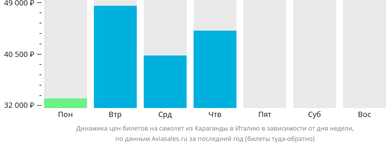 Динамика цен билетов на самолёт из Караганды в Италию в зависимости от дня недели