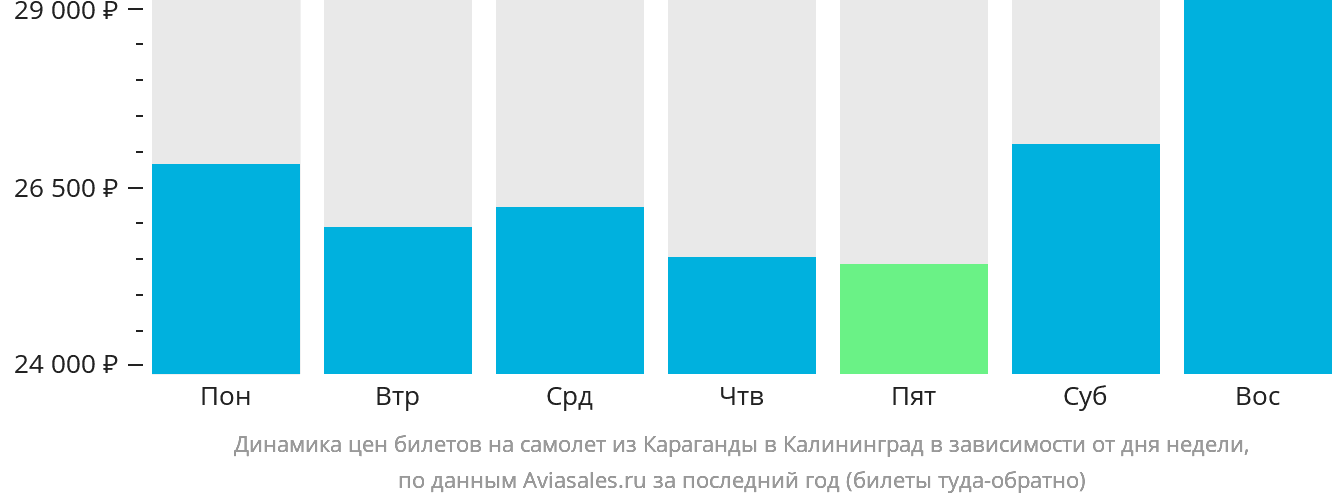 Динамика цен билетов на самолёт из Караганды в Калининград в зависимости от дня недели