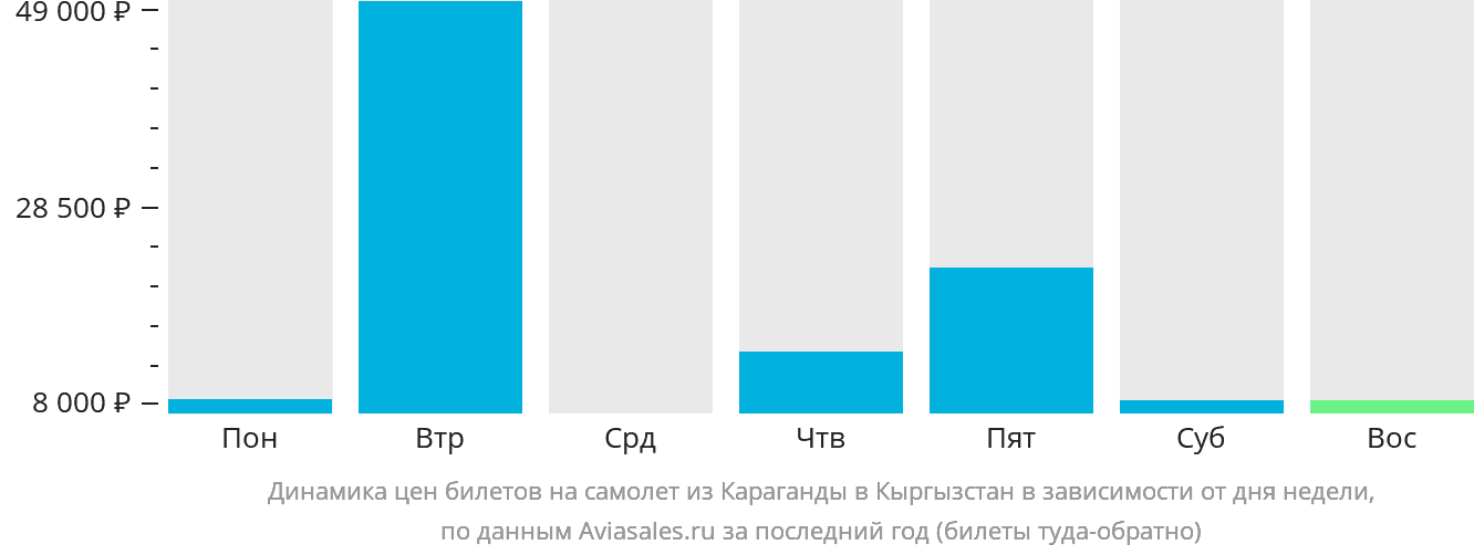 Динамика цен билетов на самолёт из Караганды в Кыргызстан в зависимости от дня недели