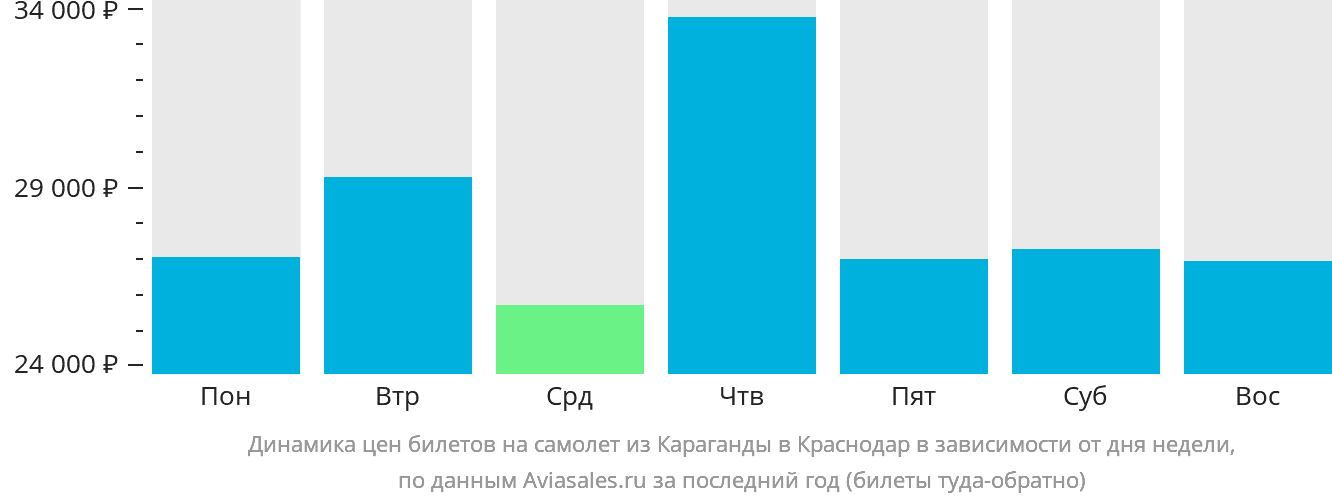 Динамика цен билетов на самолёт из Караганды в Краснодар в зависимости от дня недели