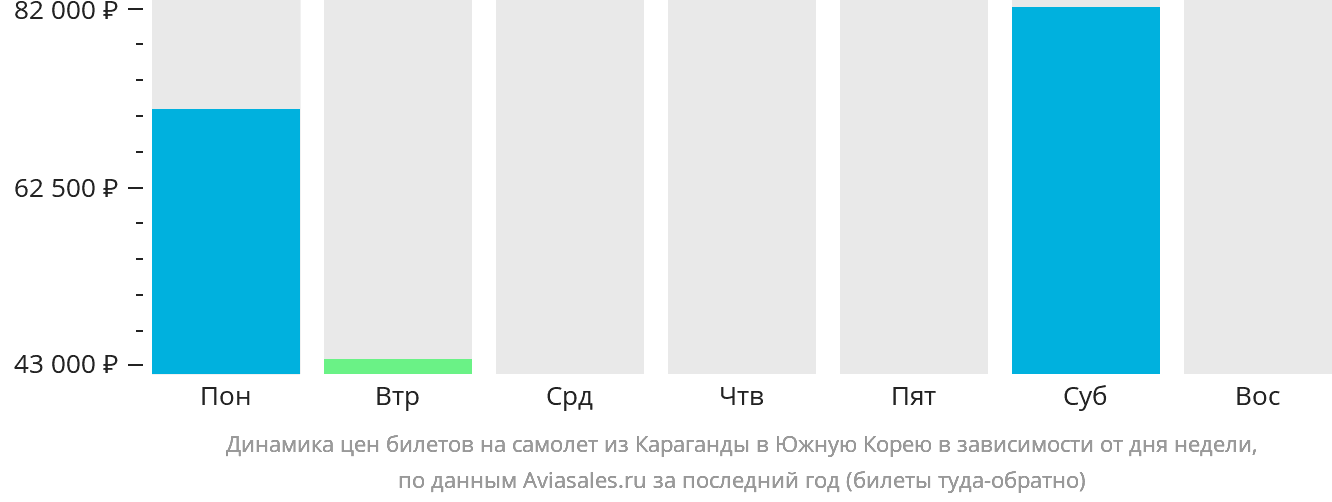 Динамика цен билетов на самолёт из Караганды в Южную Корею в зависимости от дня недели
