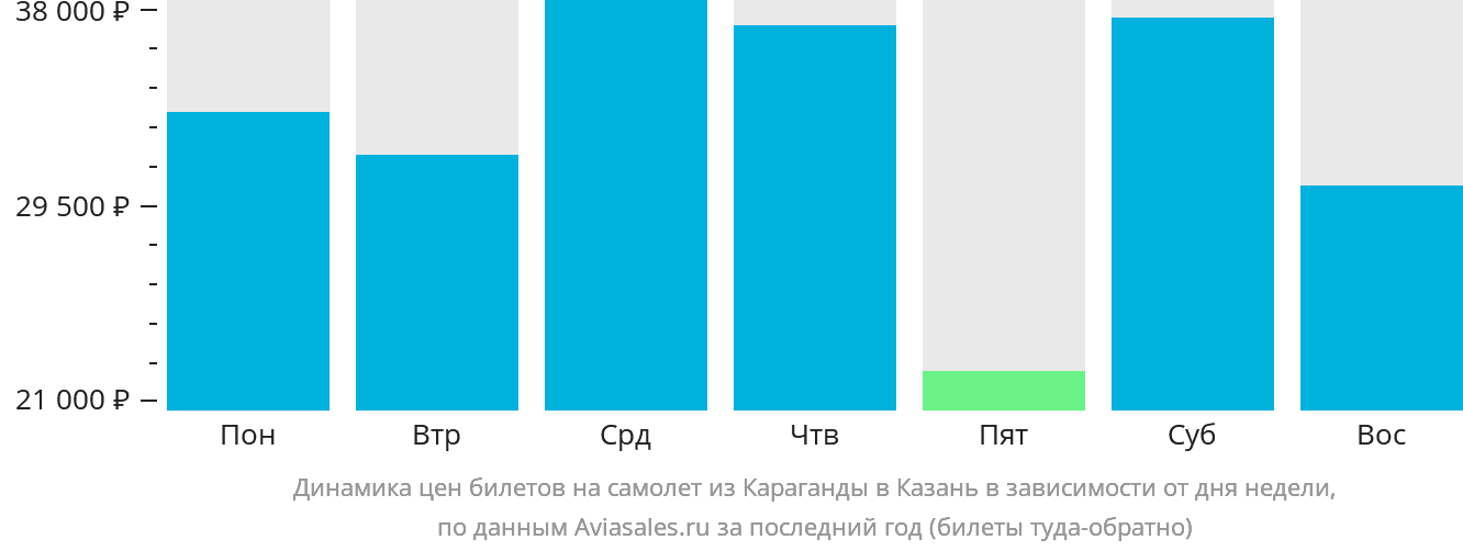 Динамика цен билетов на самолёт из Караганды в Казань в зависимости от дня недели