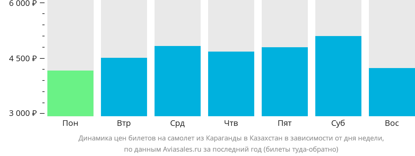 Динамика цен билетов на самолёт из Караганды в Казахстан в зависимости от дня недели