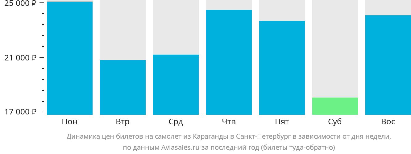 Динамика цен билетов на самолёт из Караганды в Санкт-Петербург в зависимости от дня недели
