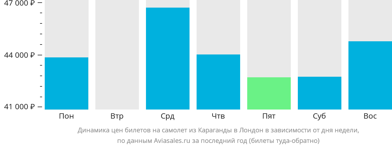 Динамика цен билетов на самолёт из Караганды в Лондон в зависимости от дня недели