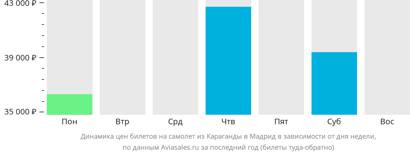 Динамика цен билетов на самолёт из Караганды в Мадрид в зависимости от дня недели