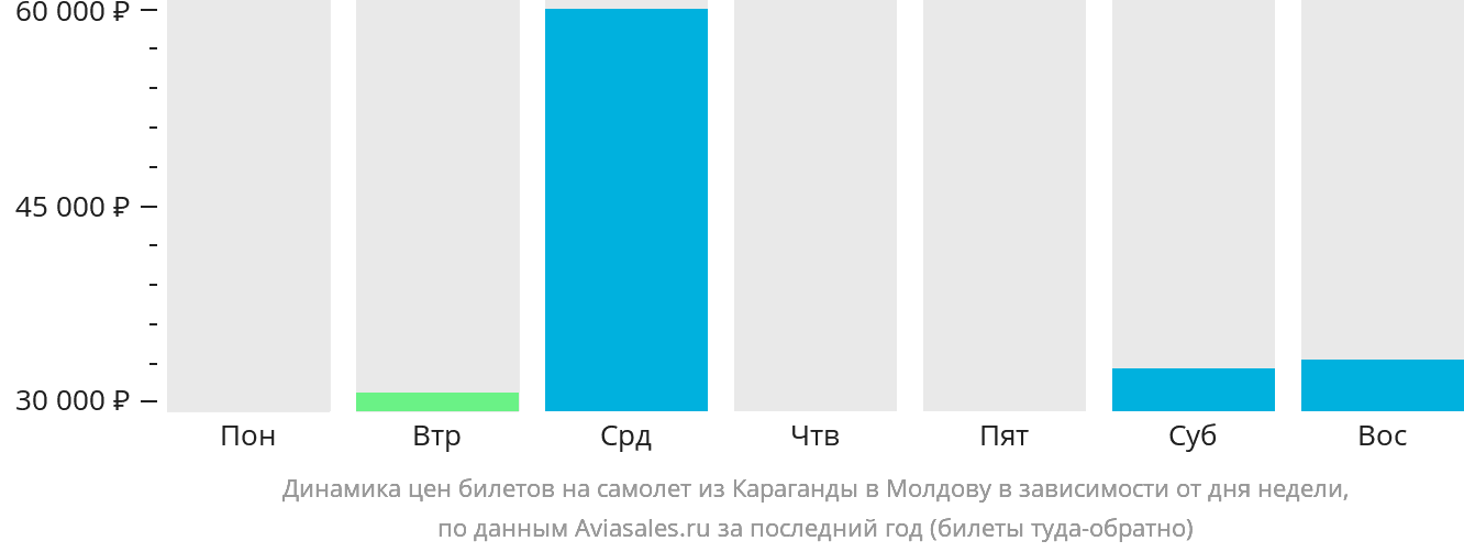 Динамика цен билетов на самолёт из Караганды в Молдову в зависимости от дня недели