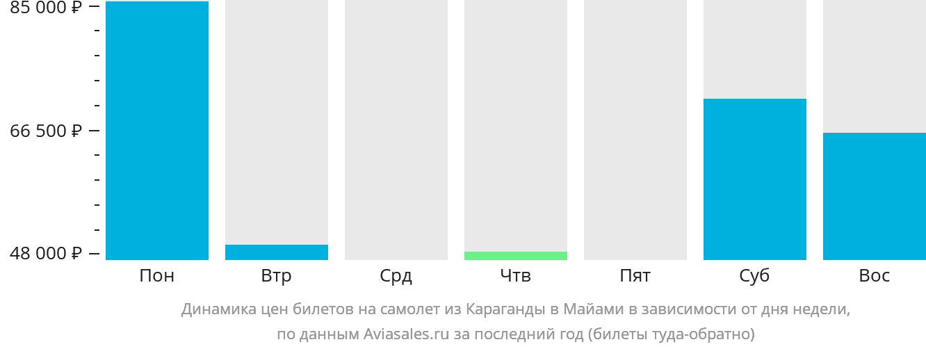 Динамика цен билетов на самолёт из Караганды в Майами в зависимости от дня недели