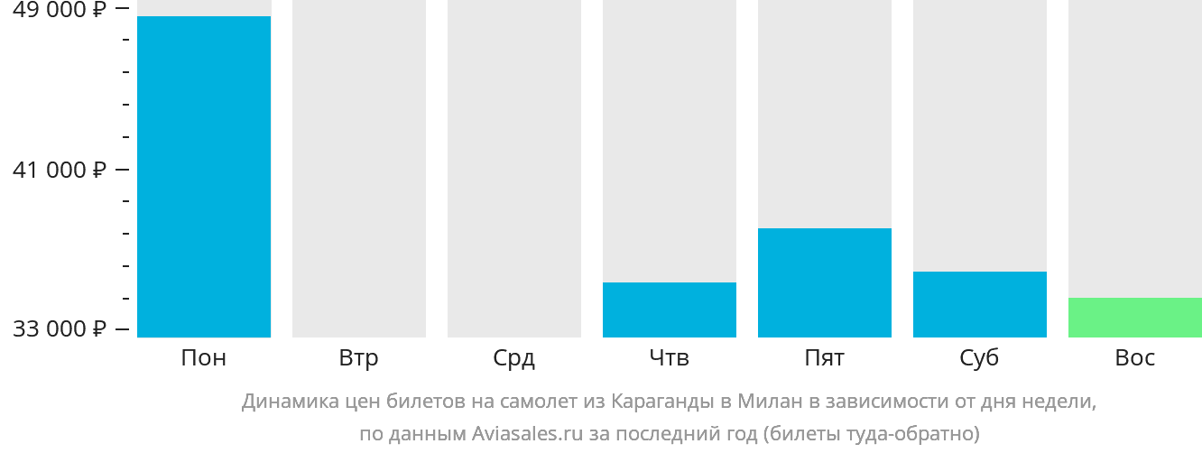 Динамика цен билетов на самолёт из Караганды в Милан в зависимости от дня недели