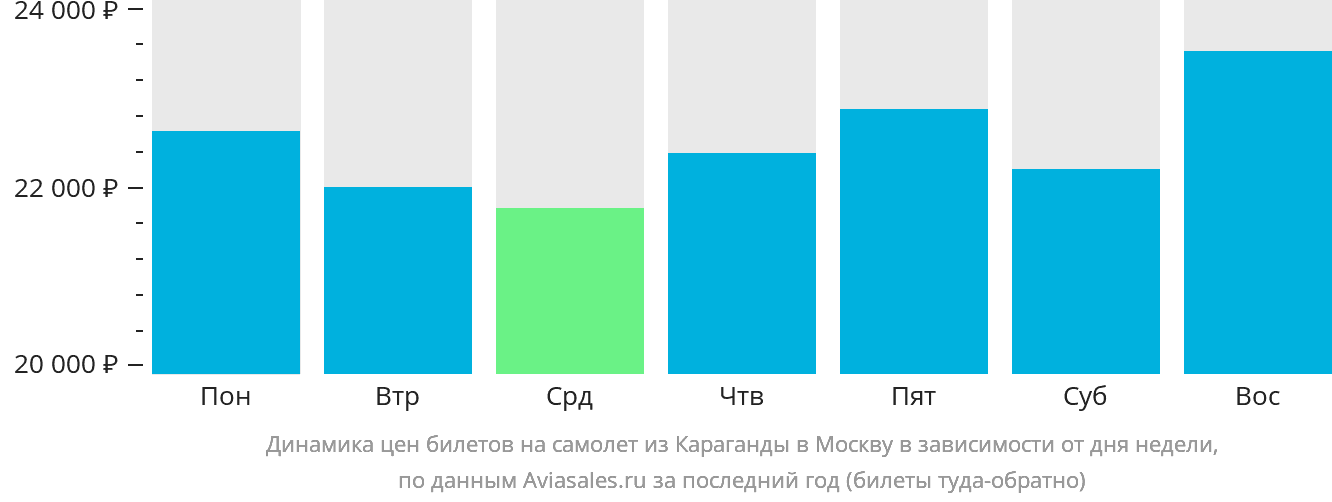 Динамика цен билетов на самолёт из Караганды в Москву в зависимости от дня недели