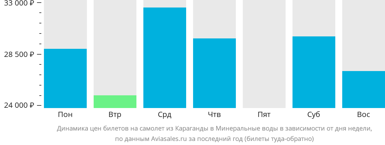 Динамика цен билетов на самолёт из Караганды в Минеральные Воды в зависимости от дня недели