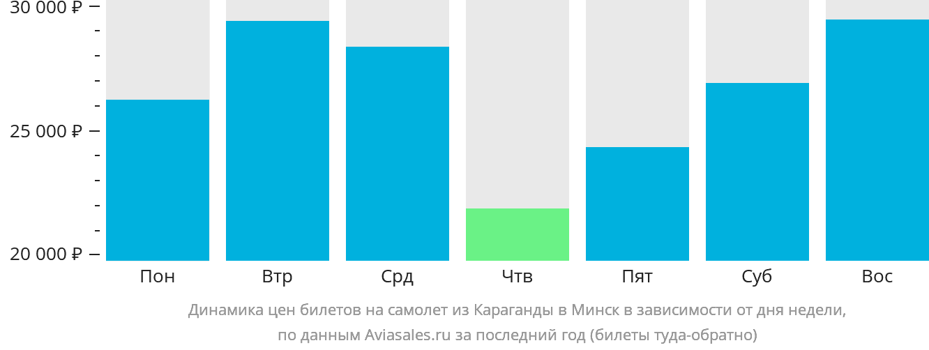 Динамика цен билетов на самолёт из Караганды в Минск в зависимости от дня недели