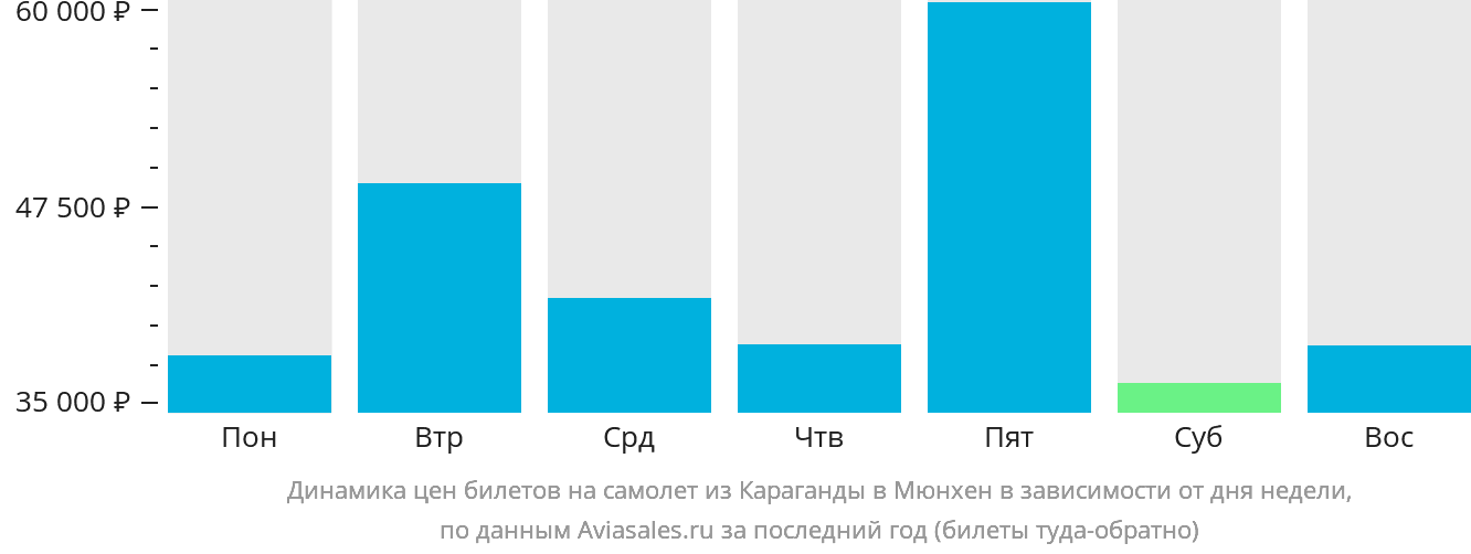 Динамика цен билетов на самолёт из Караганды в Мюнхен в зависимости от дня недели