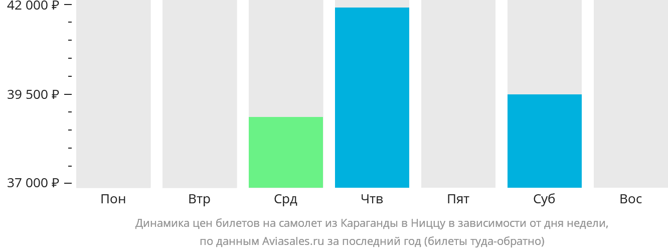 Динамика цен билетов на самолёт из Караганды в Ниццу в зависимости от дня недели