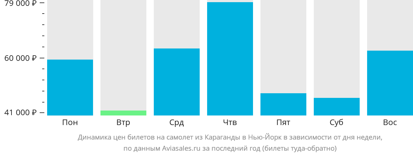 Динамика цен билетов на самолёт из Караганды в Нью-Йорк в зависимости от дня недели
