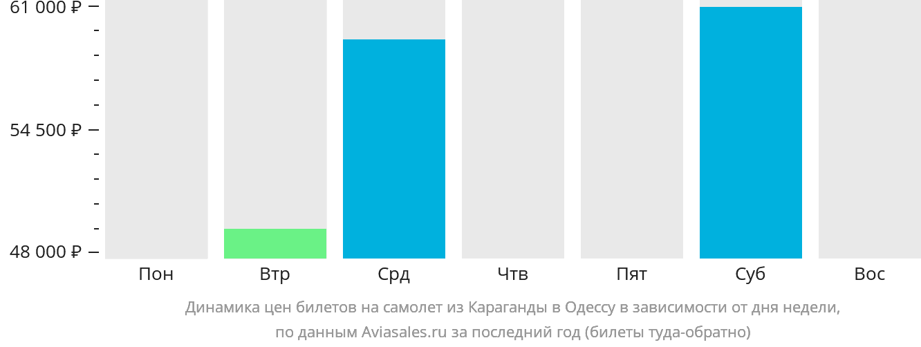 Динамика цен билетов на самолёт из Караганды в Одессу в зависимости от дня недели