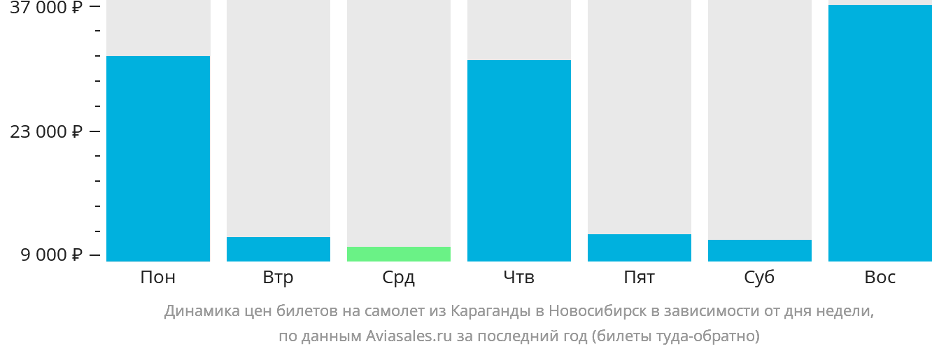 Динамика цен билетов на самолёт из Караганды в Новосибирск в зависимости от дня недели