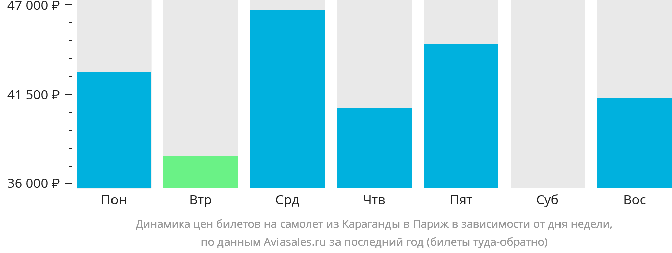 Динамика цен билетов на самолёт из Караганды в Париж в зависимости от дня недели
