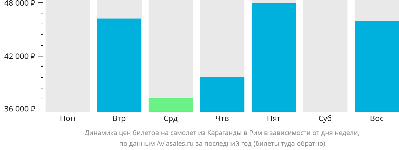 Динамика цен билетов на самолёт из Караганды в Рим в зависимости от дня недели