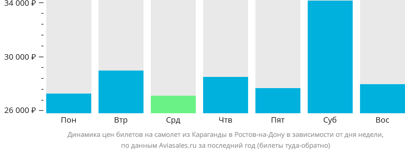 Динамика цен билетов на самолёт из Караганды в Ростов-на-Дону в зависимости от дня недели