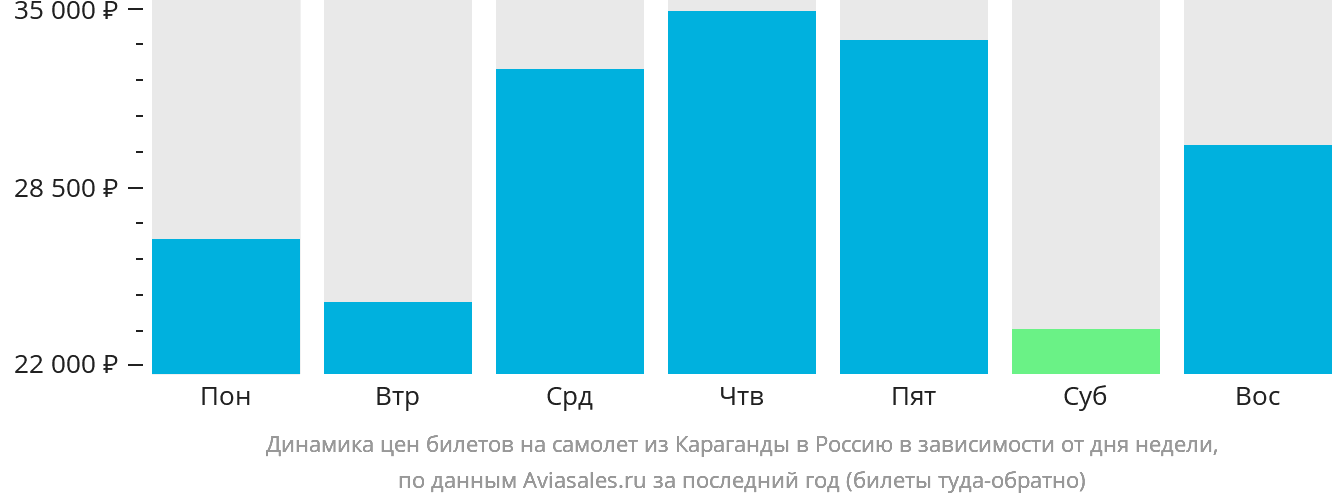 Динамика цен билетов на самолёт из Караганды в Россию в зависимости от дня недели