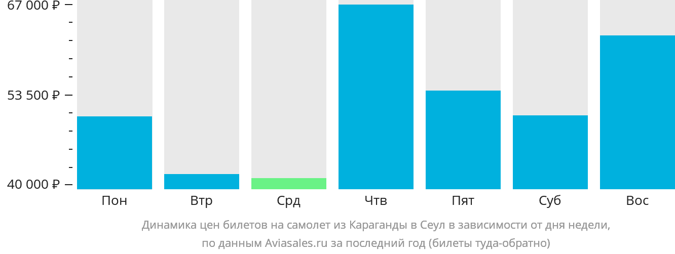 Динамика цен билетов на самолёт из Караганды в Сеул в зависимости от дня недели
