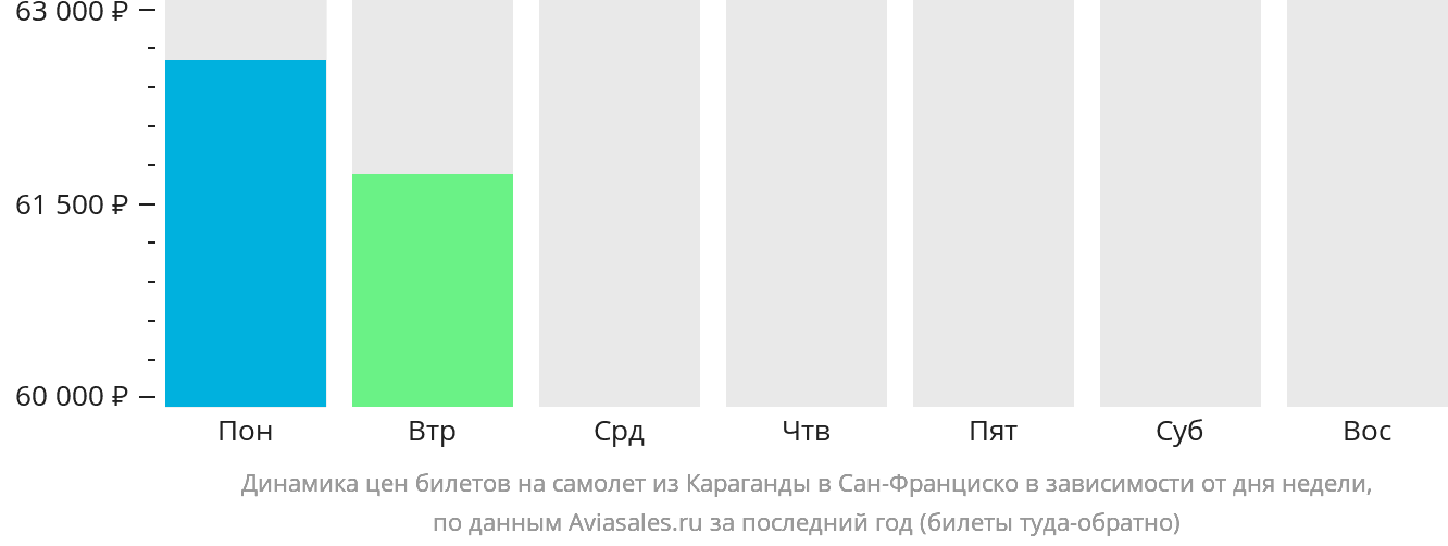 Динамика цен билетов на самолёт из Караганды в Сан-Франциско в зависимости от дня недели