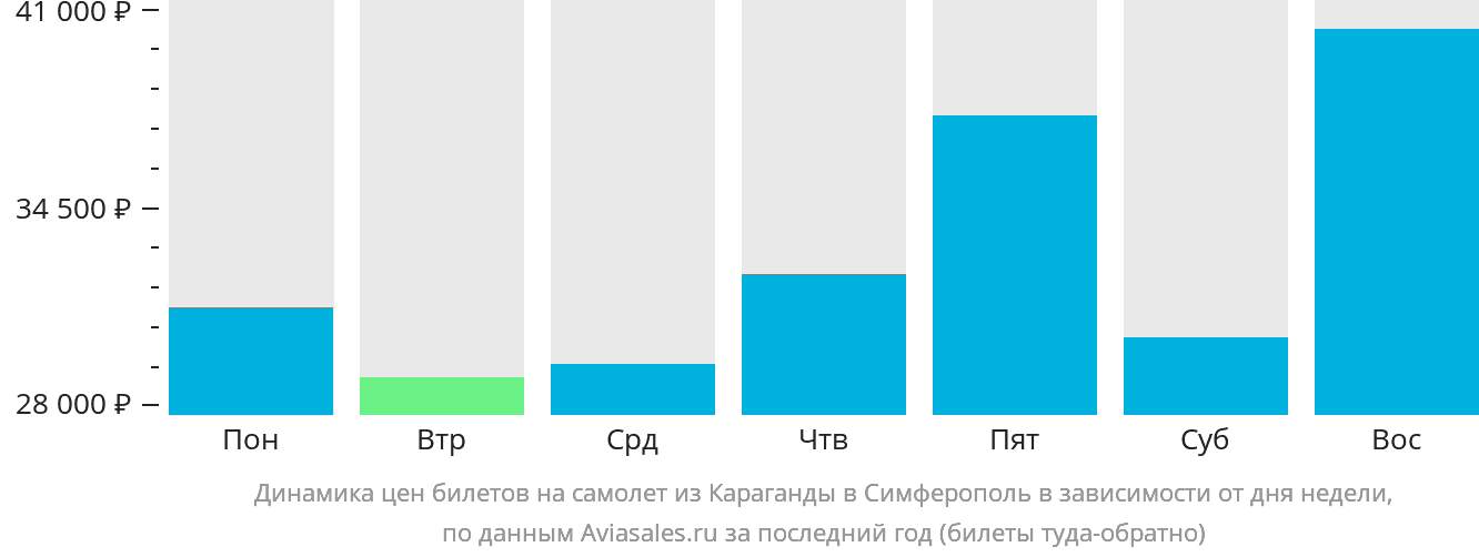 Динамика цен билетов на самолёт из Караганды в Симферополь в зависимости от дня недели