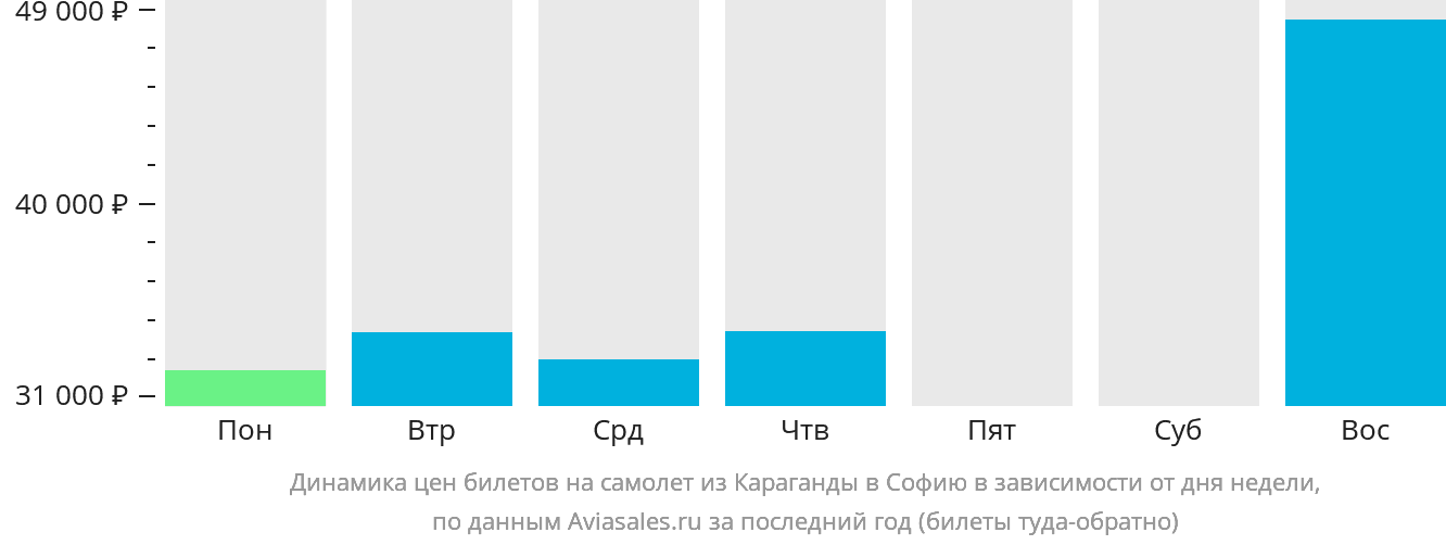 Динамика цен билетов на самолёт из Караганды в Софию в зависимости от дня недели