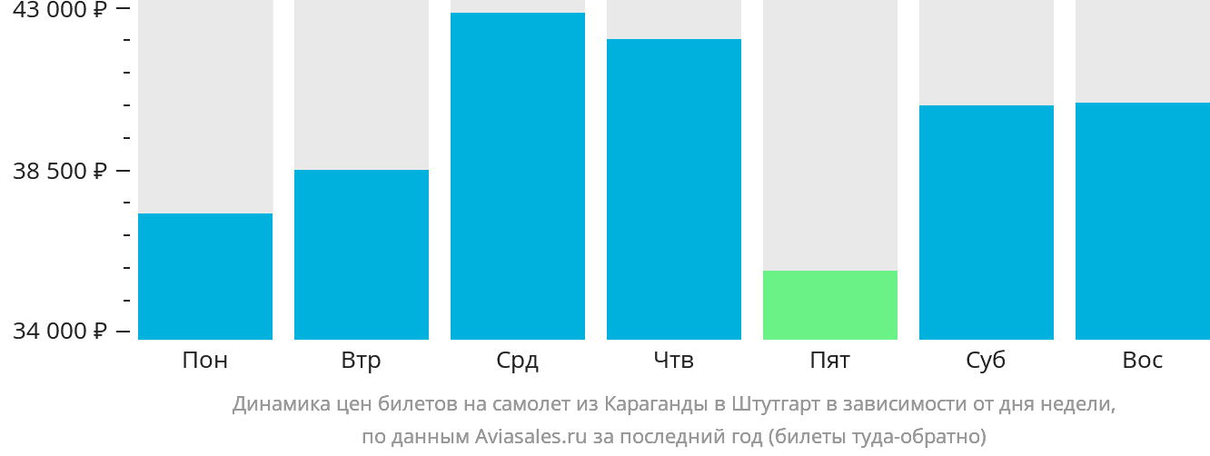 Динамика цен билетов на самолёт из Караганды в Штутгарт в зависимости от дня недели