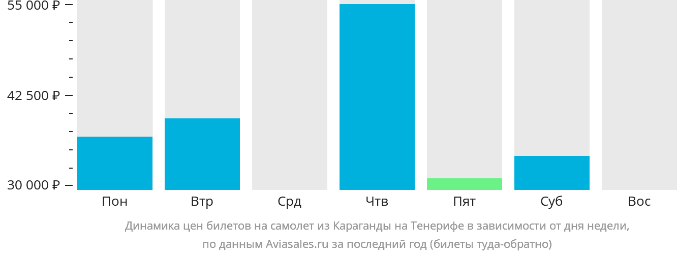 Динамика цен билетов на самолёт из Караганды на Тенерифе в зависимости от дня недели