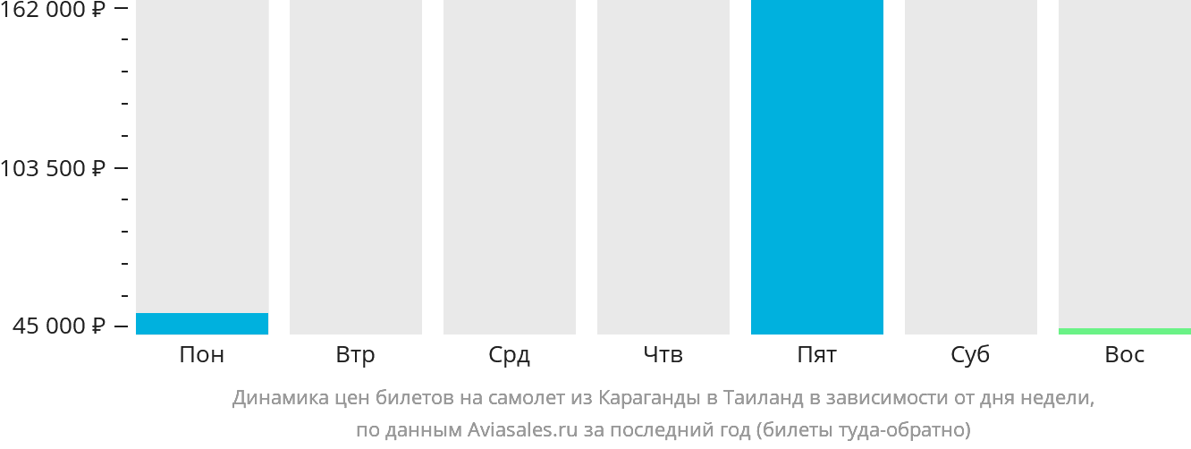Динамика цен билетов на самолёт из Караганды в Таиланд в зависимости от дня недели
