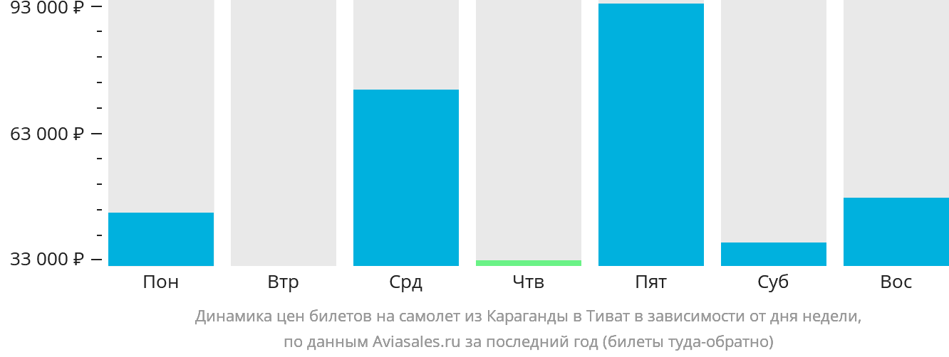 Динамика цен билетов на самолёт из Караганды в Тиват в зависимости от дня недели