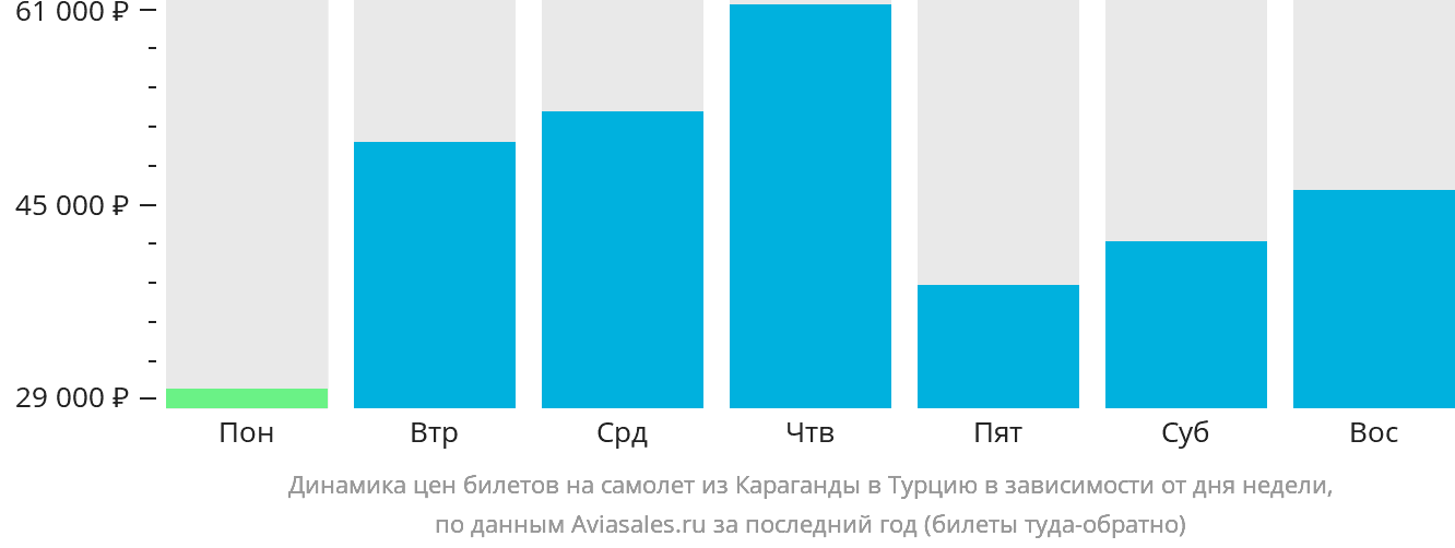 Динамика цен билетов на самолёт из Караганды в Турцию в зависимости от дня недели