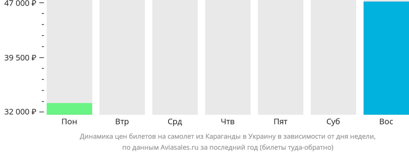 Динамика цен билетов на самолёт из Караганды в Украину в зависимости от дня недели