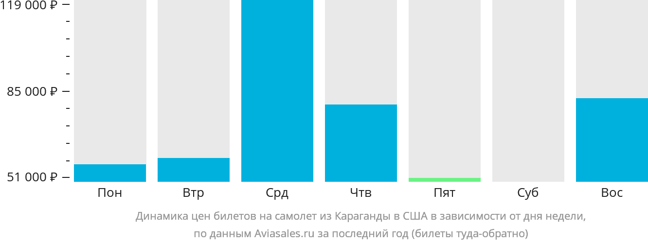 Динамика цен билетов на самолёт из Караганды в США в зависимости от дня недели