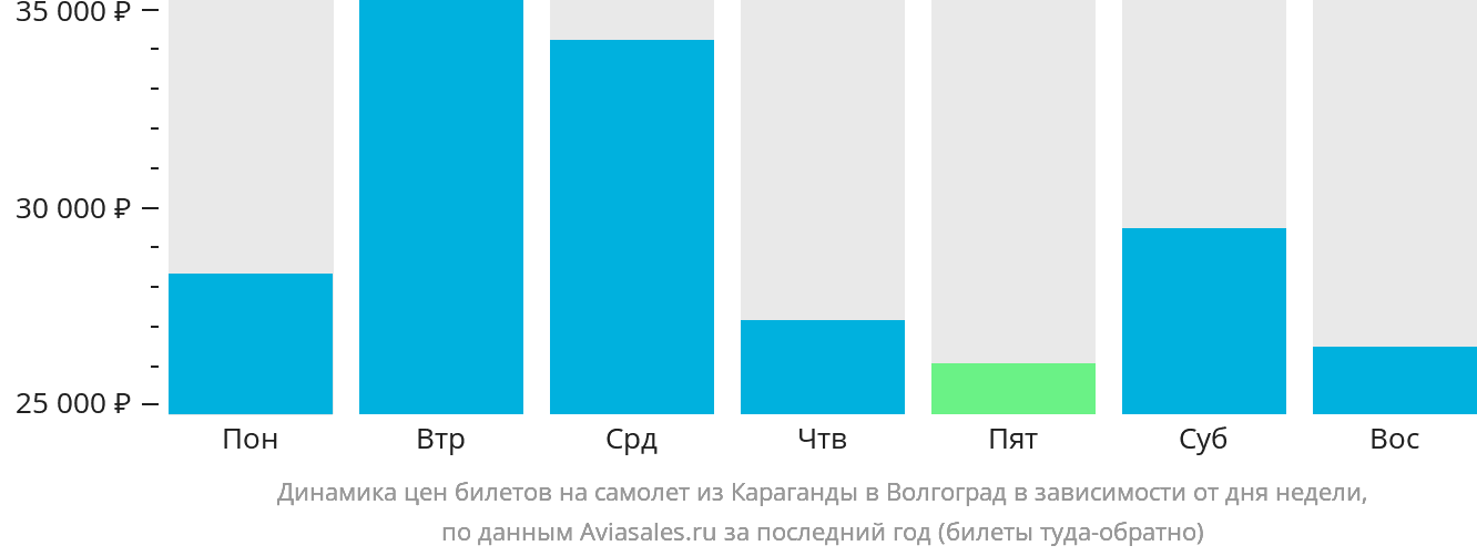 Динамика цен билетов на самолёт из Караганды в Волгоград в зависимости от дня недели