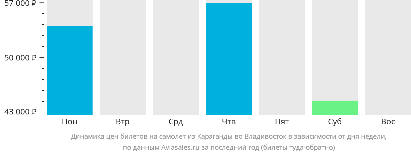 Динамика цен билетов на самолёт из Караганды во Владивосток в зависимости от дня недели